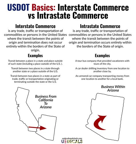 What is the Difference between Interstate And Intrastate Commerce • The ...