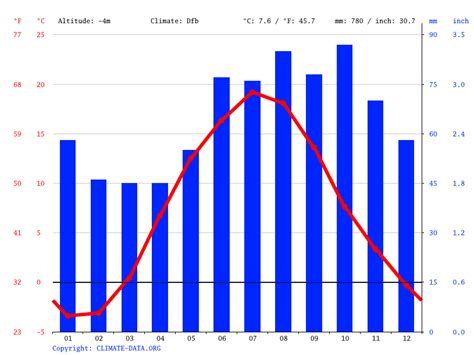 Latvia climate: Average Temperature, weather by month, Latvia weather ...