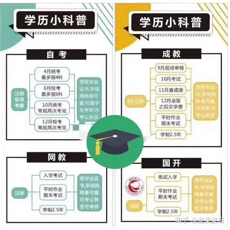 成人学历的几种形式？ - 知乎