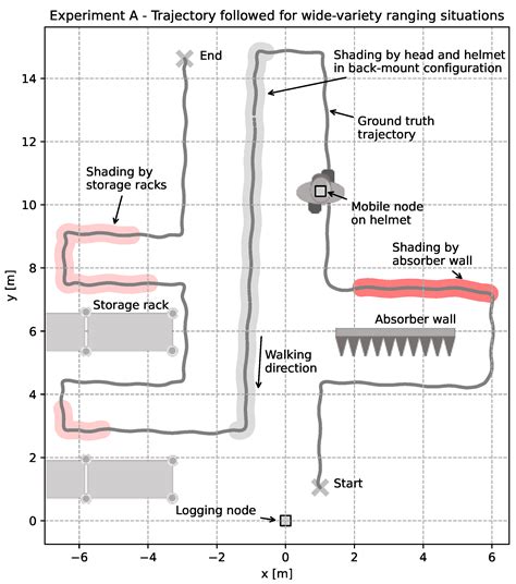 Experimental Evaluation of IEEE 802.15.4z UWB Ranging Performance under ...