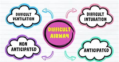 Image result for Difficult Intubation Face