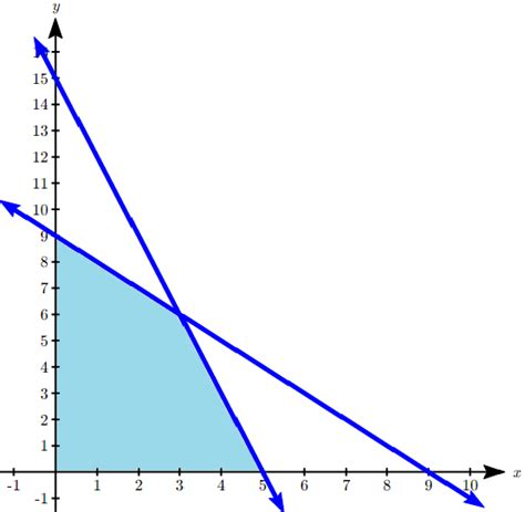 Image result for Linear programming Basics