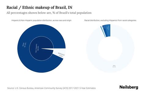 Brazil, IN Population by Race & Ethnicity - 2023 | Neilsberg