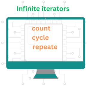 Image result for Infinite for Loop in Python Syntax Using Itertools Function