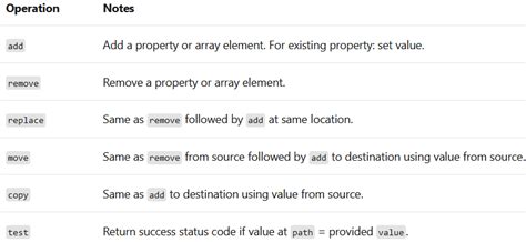 Image result for Patch in .Net Core API