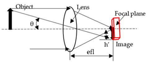 Portable Vision Testing and Optometry Technology