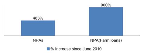 Collateral-free Agricultural Loans | CAG
