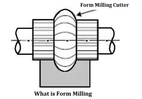 Image result for Form Milling Cutter