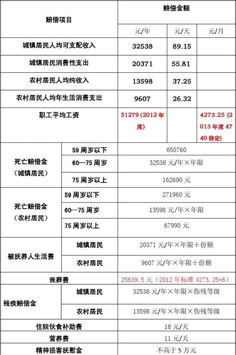 2023年广东省道路交通事故人身损害赔偿标准（6月15日更新） - 知乎