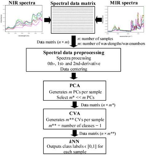 Classification of Textile Samples Using Data Fusion Combining Near- and ...
