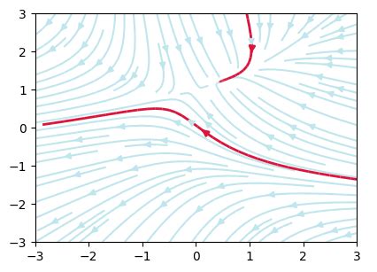 Image result for Python-Matplotlib Stream Line Function