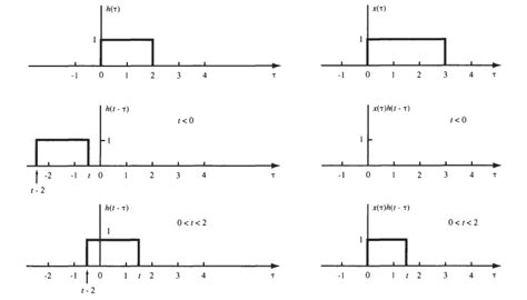 Image result for Convolution Integral Examples