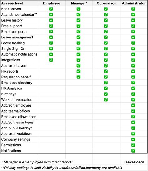 Setting employee access levels