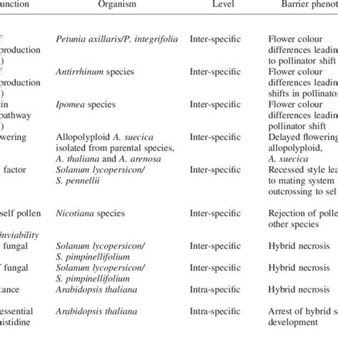 Image result for Complementary Genes