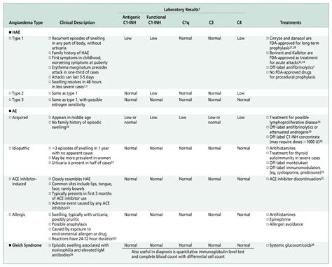 Diagnosis and Management of Hereditary Angioedema