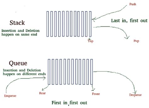 Implement Stack Using Queue | Programming and Data Structures ...