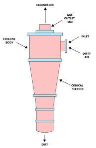 Image result for Cyclone Separator Simple Diagram