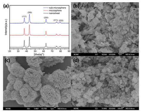 HMT-Controlled Synthesis of Mesoporous NiO Hierarchical Nanostructures ...