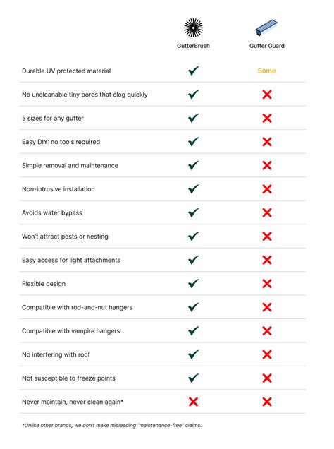 Image result for Gutter Guard vs Gutter