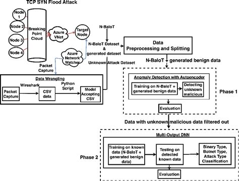 Image result for Classification Report Network Anomaly Detection Python