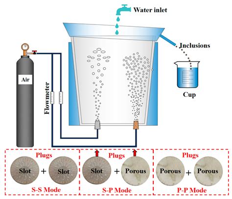 Inclusion Removements in a Bottom-Stirring Ladle with Novel Slot-Porous ...