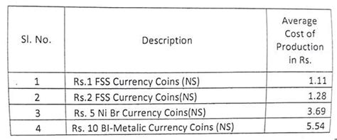 Market value of Re 1 coin less than minting cost of Rs 1.28 - India Today