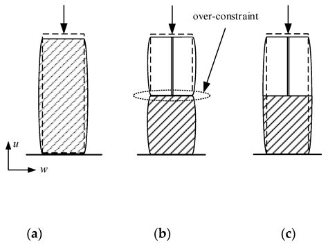 Study of Combined Multi-Point Constraint Multi-Scale Modeling Strategy ...