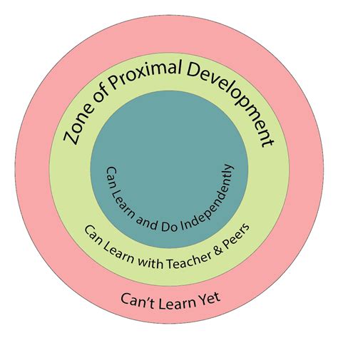Examples Of Zone Of Proximal Development In Early Childhood at Jayson Vallecillo blog