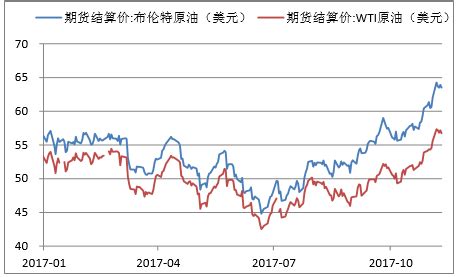2017年国际油价走势、原油供应量及石油需求分析【图】_中国产业信息网