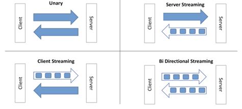Image result for Grpc in Go for Beginners with Simple Example