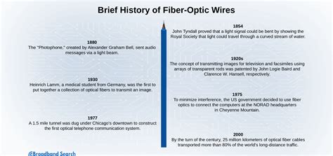 1.1 a brief history of fiber optical communication