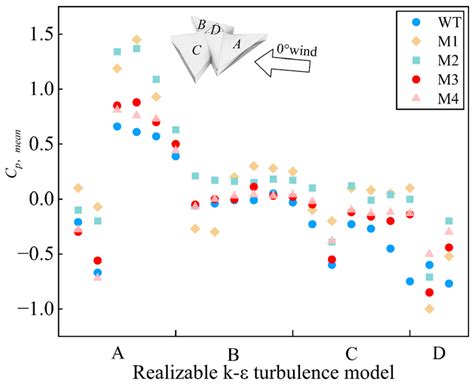 Study on the Wind Pressure Distribution in Complicated Spatial ...