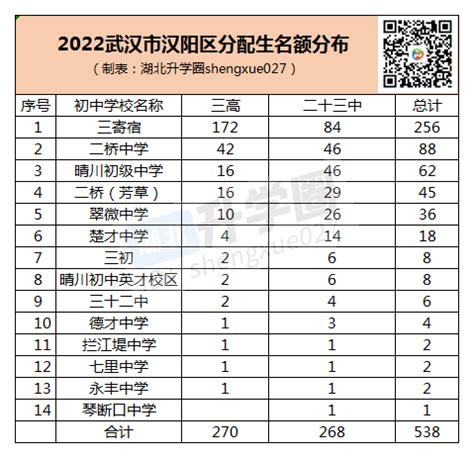 最新！2022武汉15区分配生解析！这些初中是最大赢家！_实验_外高_名额