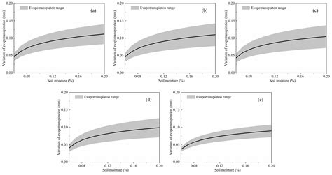 Quantitative Estimation of the Effects of Soil Moisture on Temperature Using a Soil Water and ...