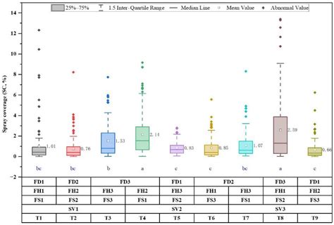 Effect of Operational Parameters of Unmanned Aerial Vehicle (UAV) on ...