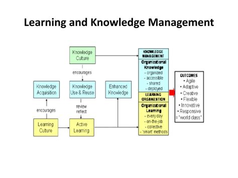 Knowledge Management Organizational Learning 的图像结果