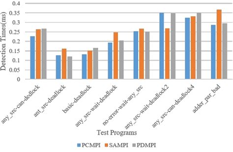 Image result for Matching Algorithm of MPI
