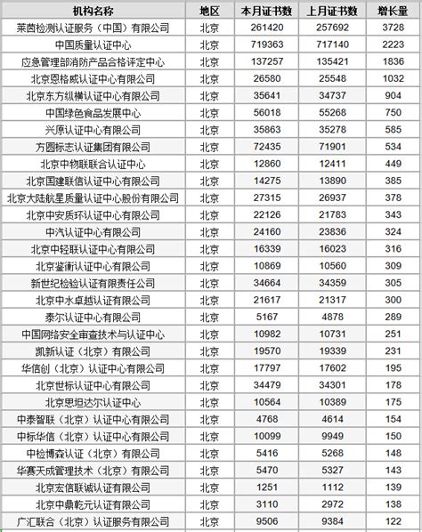 中国认证公司前十名（2022年全国认证机构数据统计公布）_玉环网