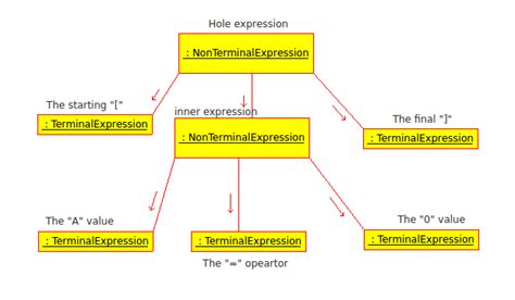 Image result for Interpreter Context Structure Programming