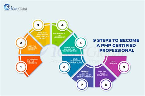 Nine Steps to Become PMPÂ®ï¸ Certified Professional