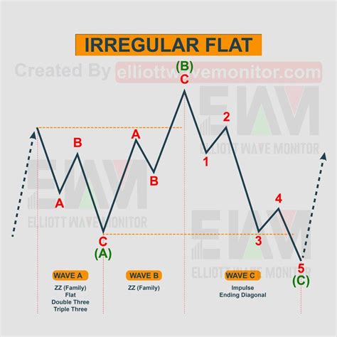 Image result for Elliott Wave Software