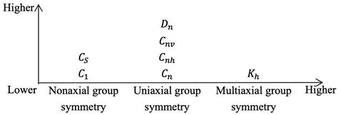 Concept System and Application of Point Group Symmetry in Mechanical ...