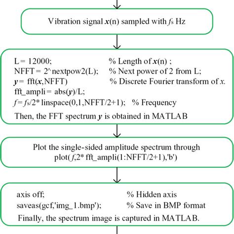 Image result for Flow Chart Example MATLAB and Script