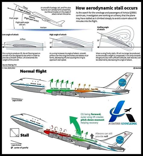 What Is Stall In An Aircraft at Ted Joan blog