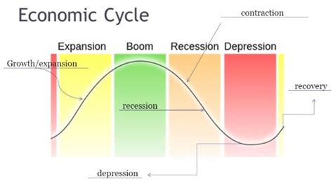 Economic Cycle 的图像结果