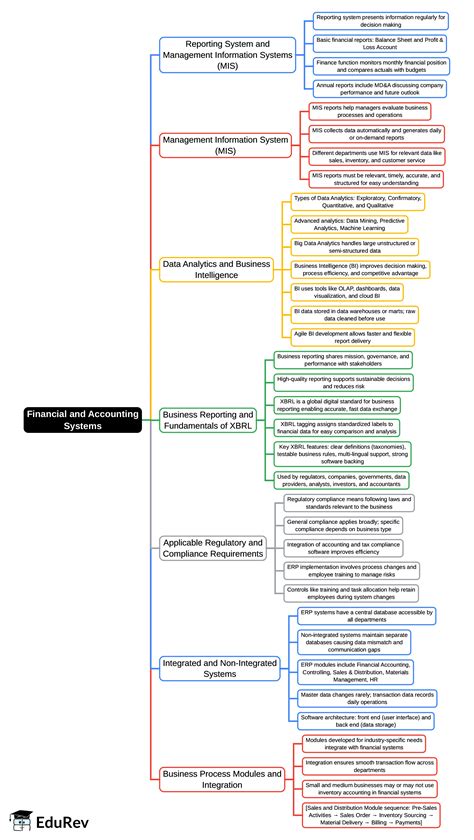 Mind Map: Financial and Accounting Systems - Financial Management and ...