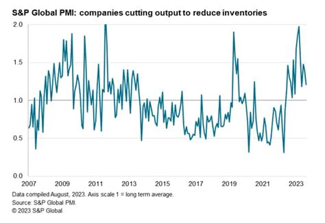 Factory gloom deepens as downturn persists amid falling world trade | S ...