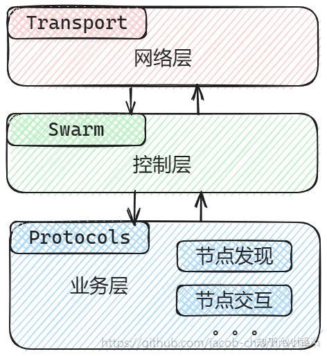 Libp2p Java Tutorial 的图像结果