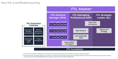 Image result for ITIL 4 Problem Management