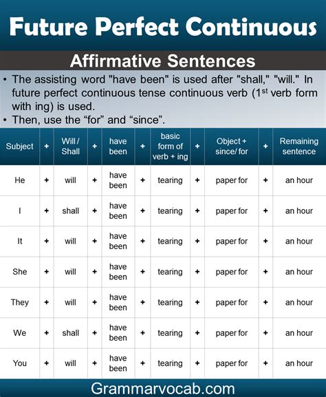 Future Perfect Continuous Tense Structure 的图像结果